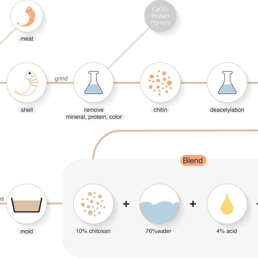 MILK MaterialLab ChitosanBioplastics PaulKheem