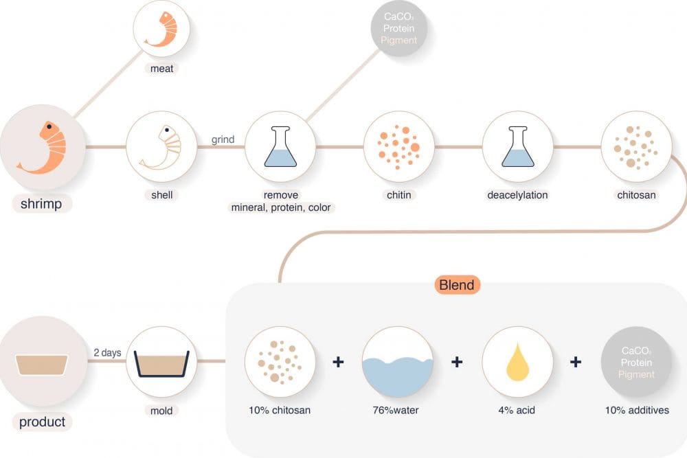 MILK MaterialLab ChitosanBioplastics PaulKheem