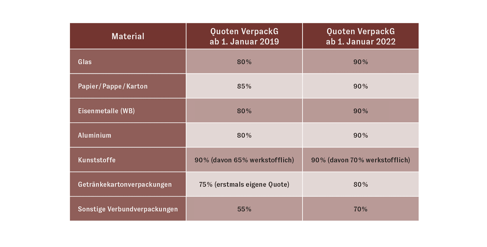 Nachhaltige Lebensmittelverpackungen Chart