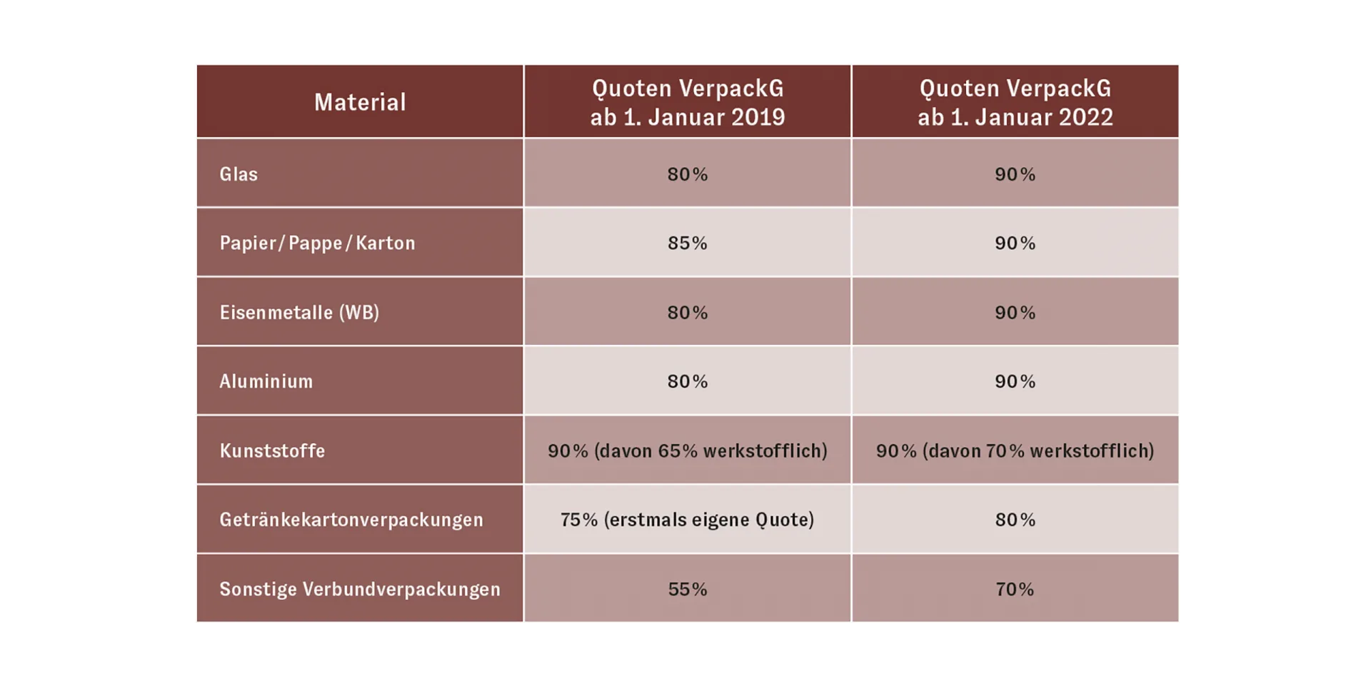 Nachhaltige Lebensmittelverpackungen Chart