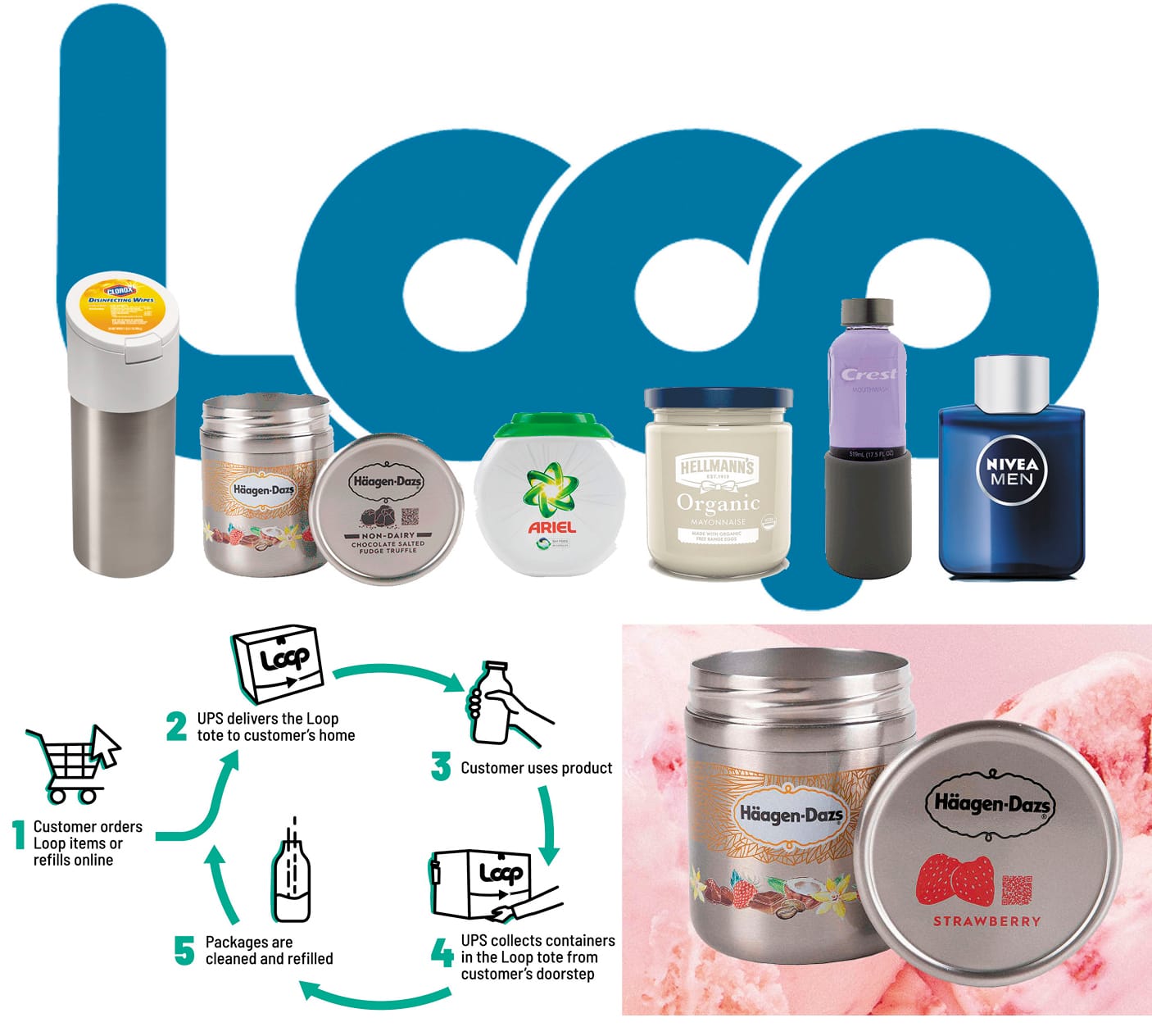 Loop: Empty containers are refilled and delivered to consumers again.