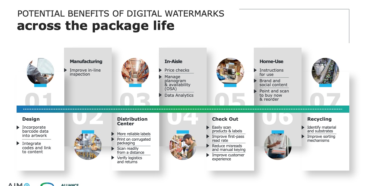 Digital watermarks for effective packaging recycling