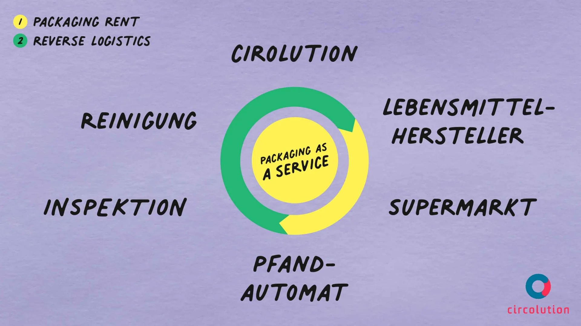 Mehrweg-Designprojekt