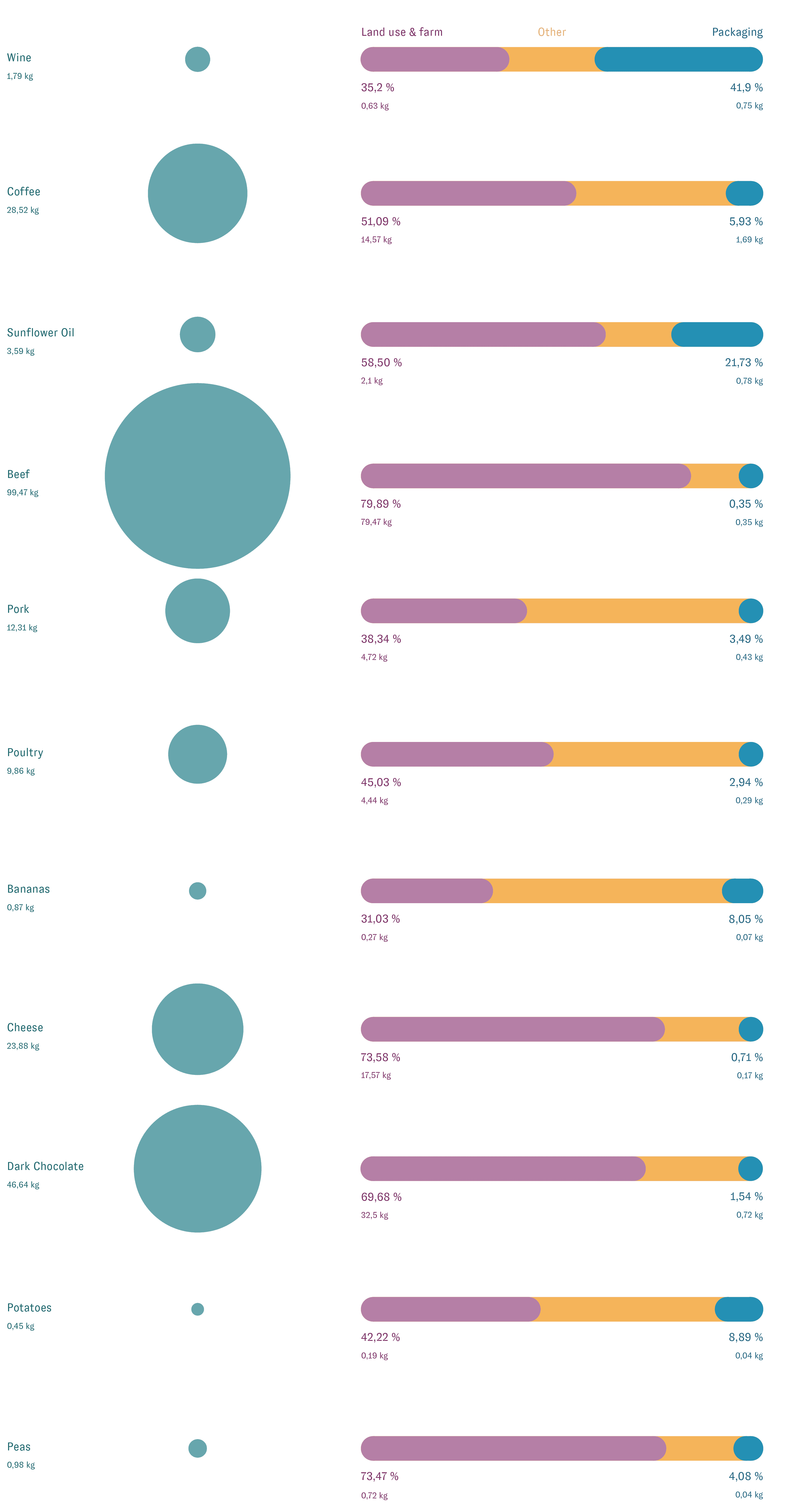 Infografik zu Emissionen von Lebensmitteln