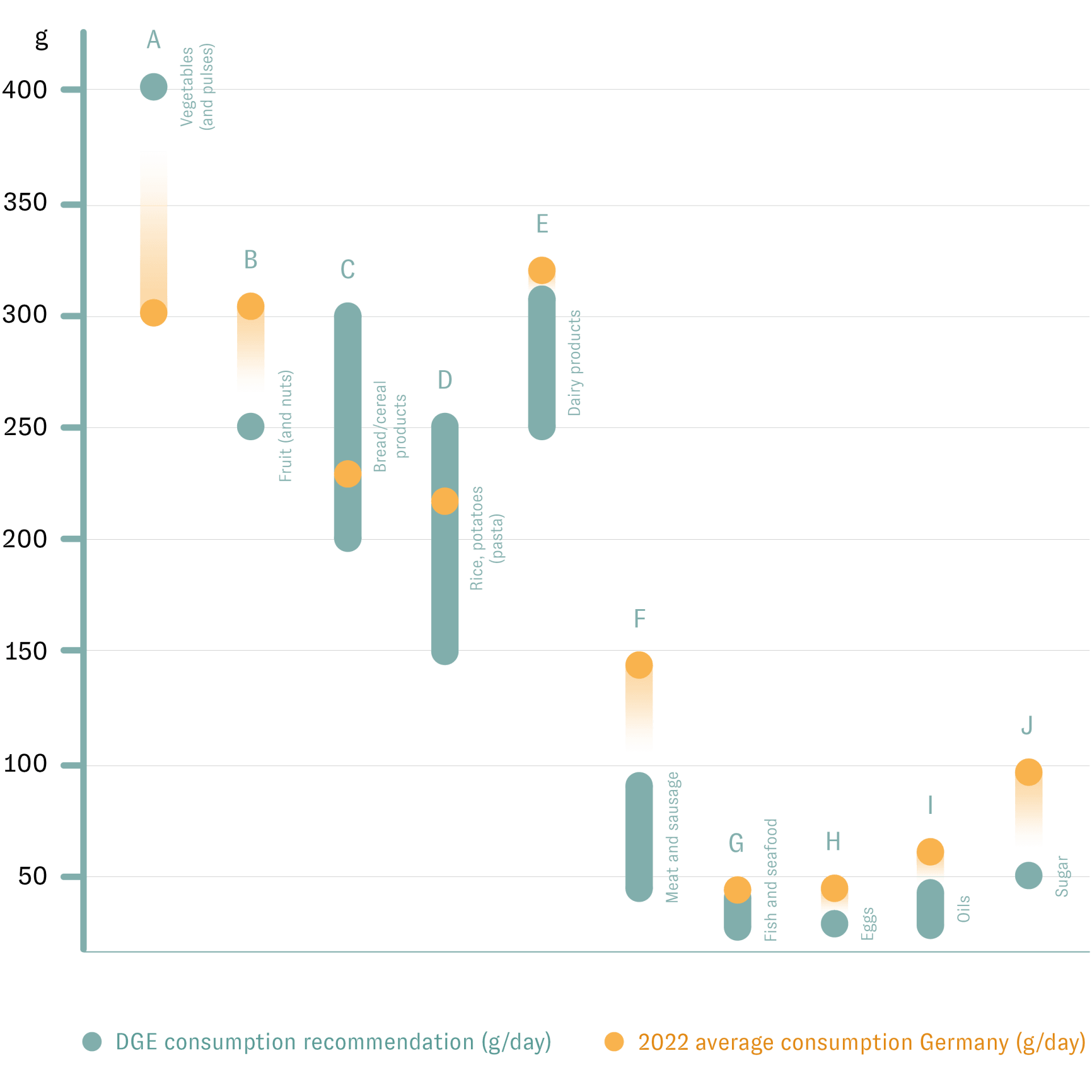 Infografik zur Ernährungsempfehlung und dem tatsächlichen Konsum in Deutschland