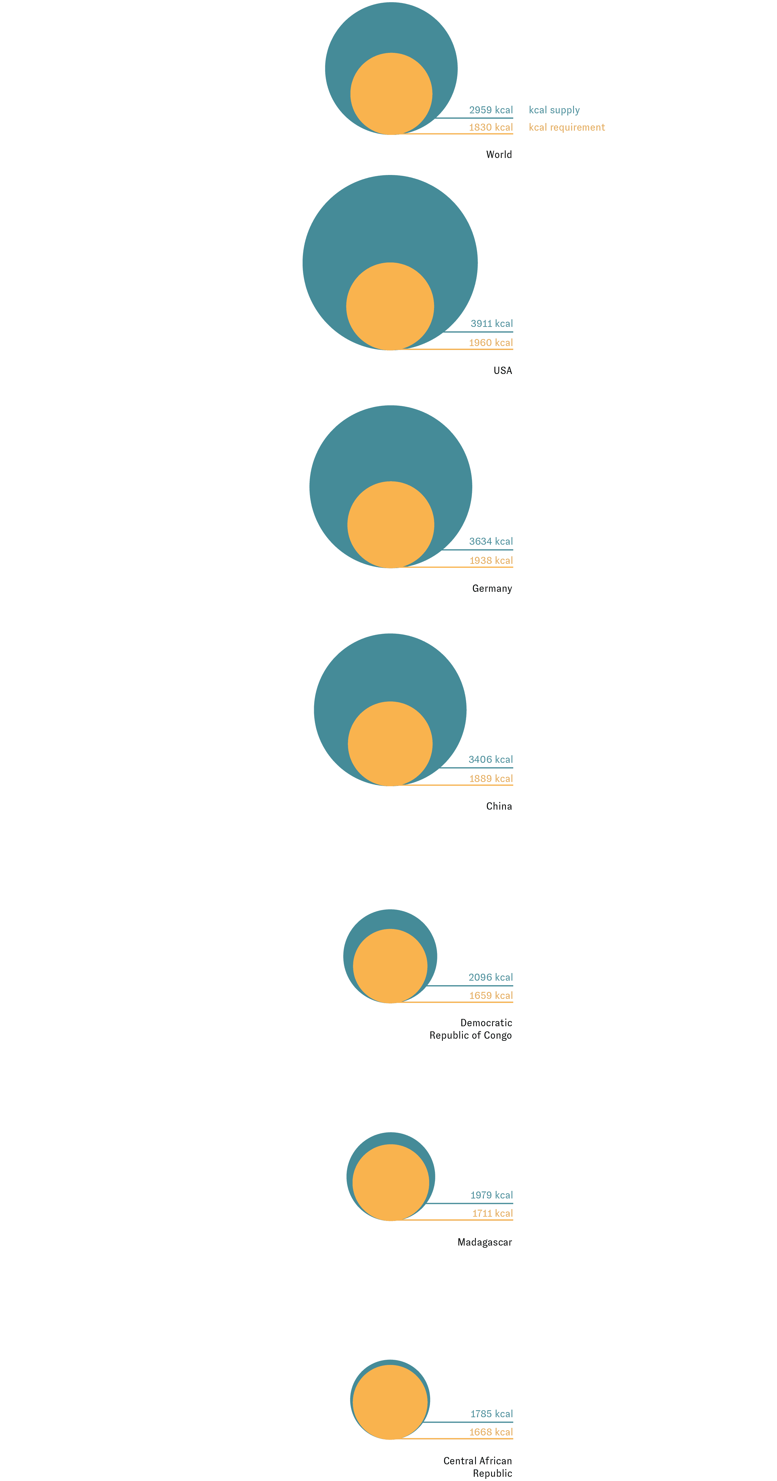 Infografik zu den notwendigen und zur Verfügung stehenden Kalorien