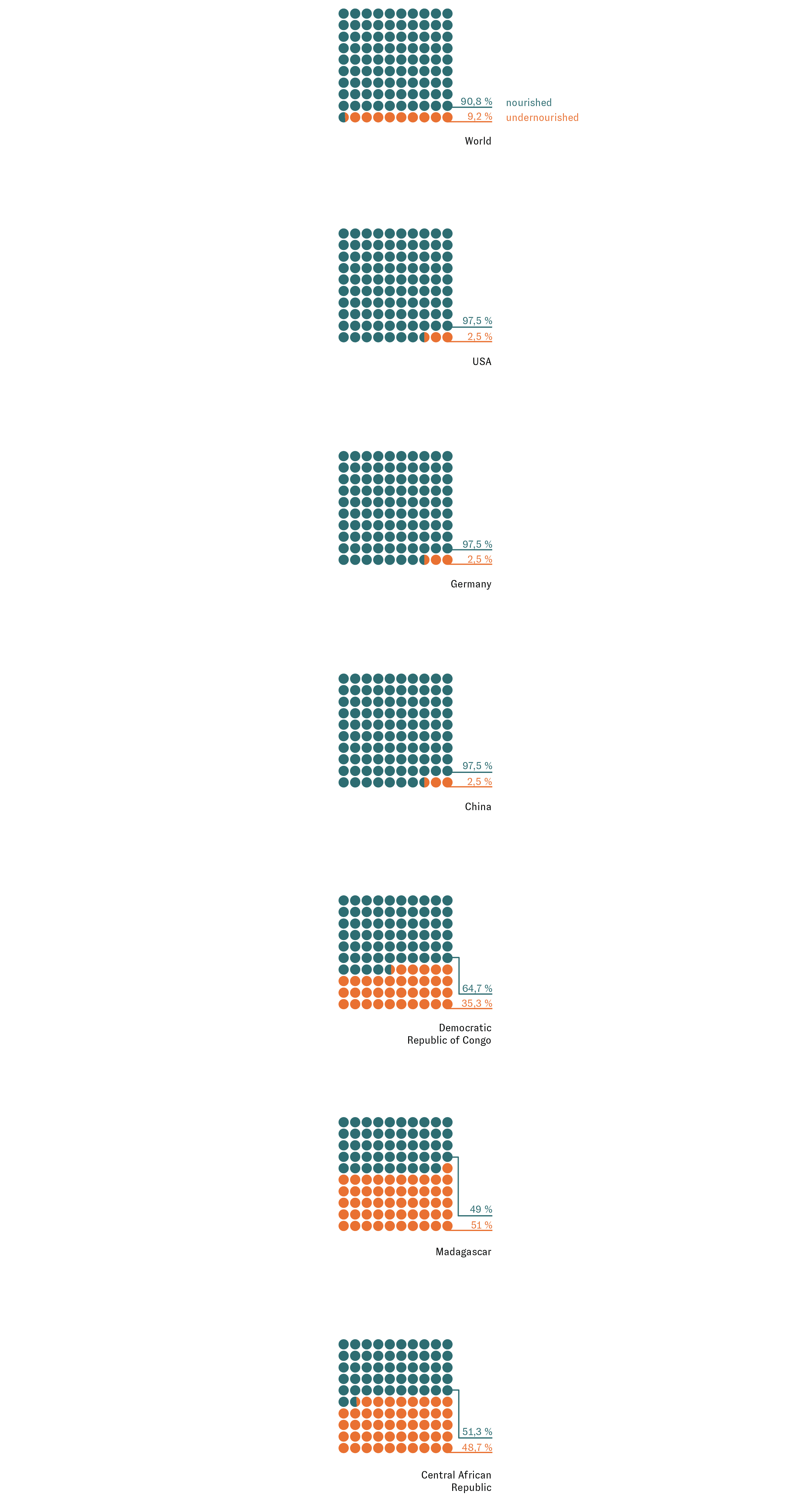 Infographic on the proportion of undernourishment in different countries