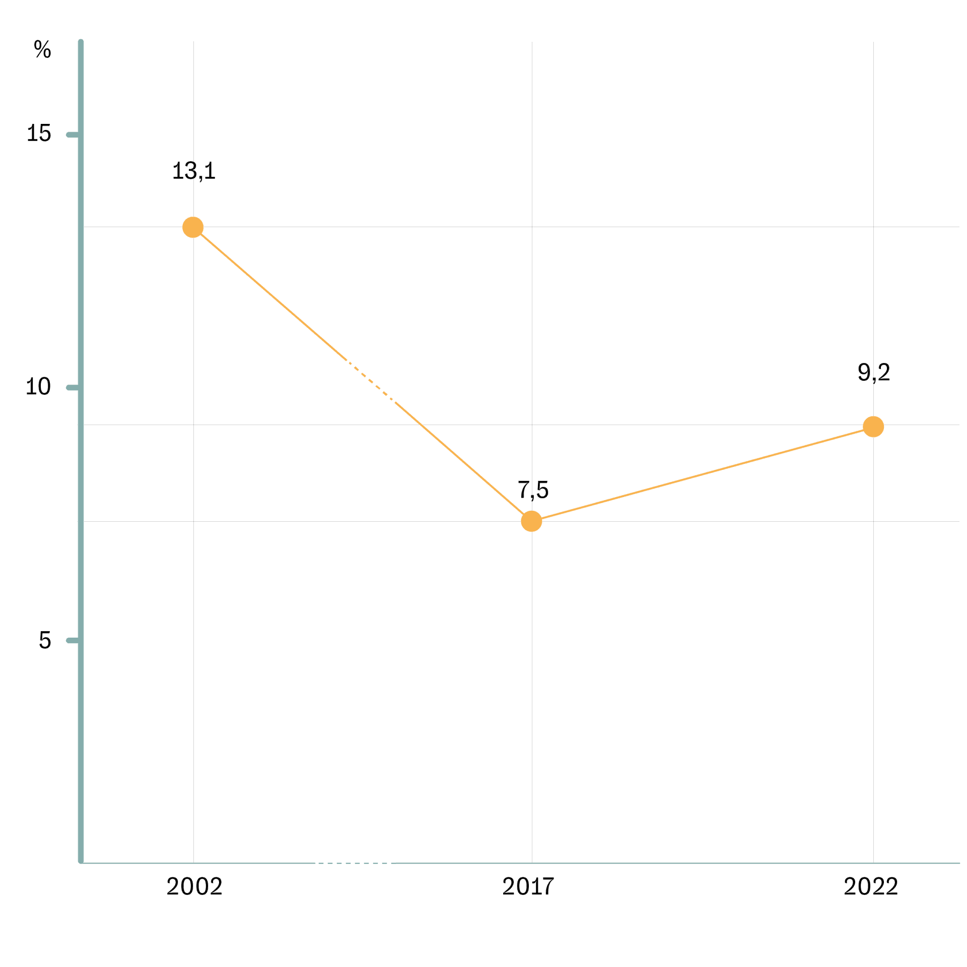 Infografik zum Anteil an Unterernährung weltweit