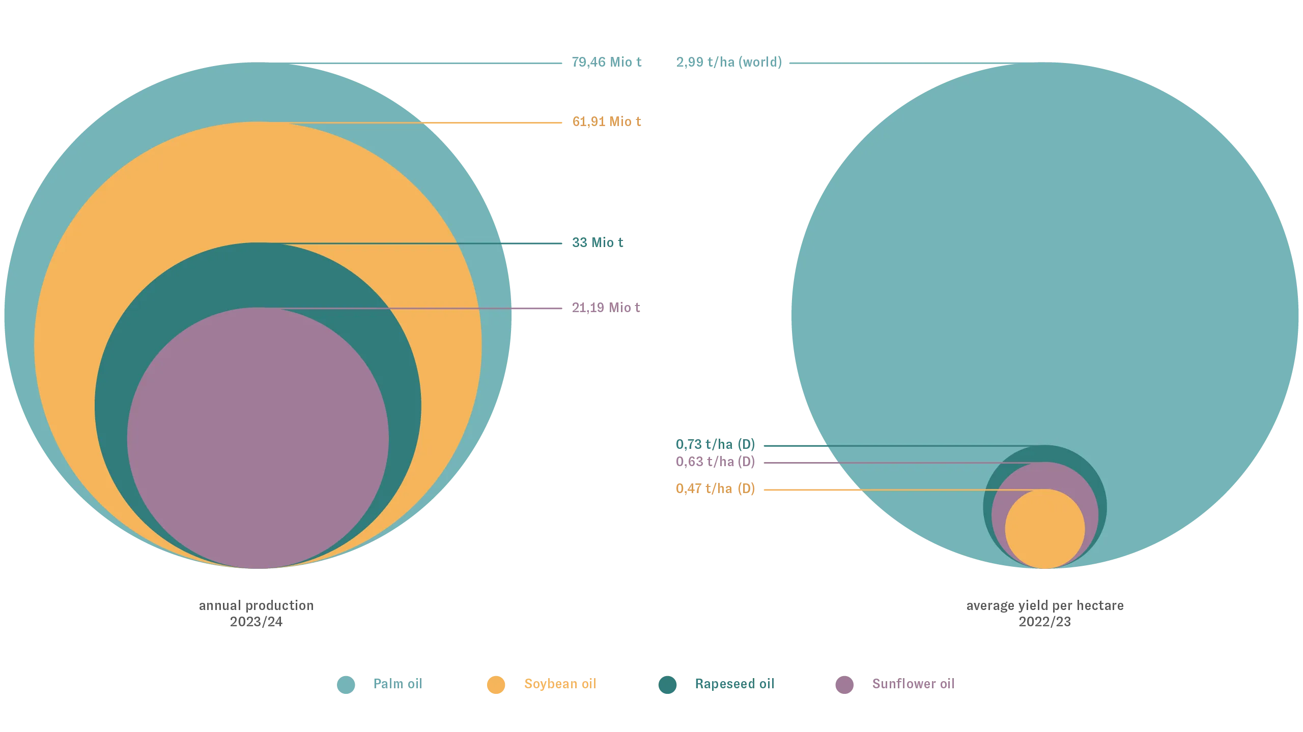 Vegetable oils, comparison of production volume and yield per hectare